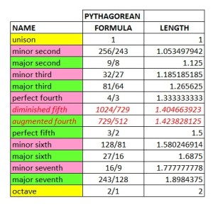 Tuning Pythagorean
