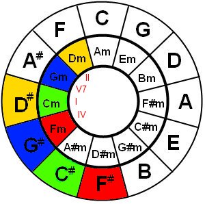 Circle of fifths C minor and Db major