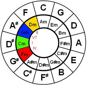 Circle of fifths for C minor