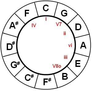 Circle of Fifths with functions