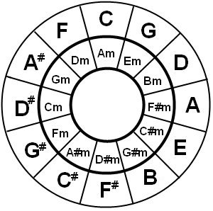 Circle of Fifths with Major and Minor chords